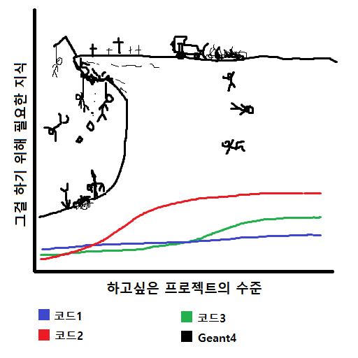 코드진입장벽